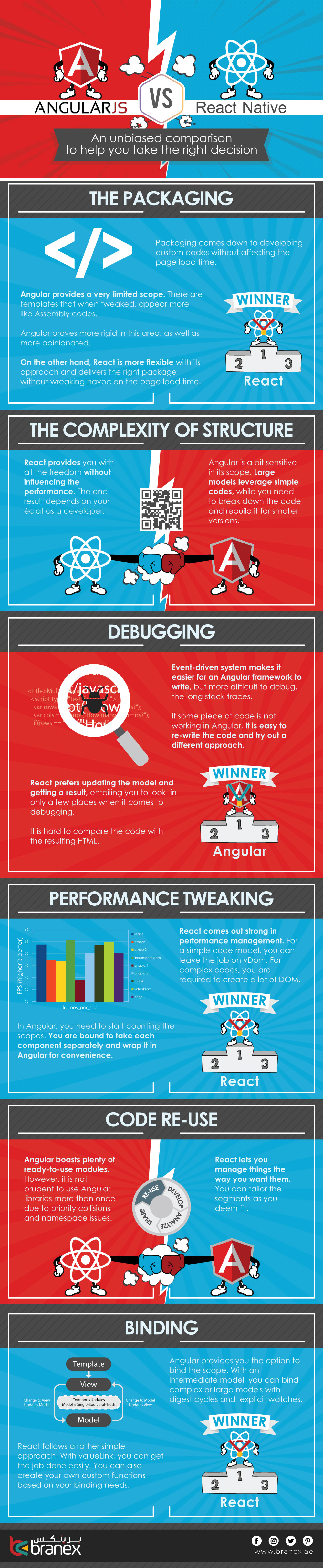 Angular vs React: An Unbiased Comparison to Help you Take the Right Decision – Infographics
