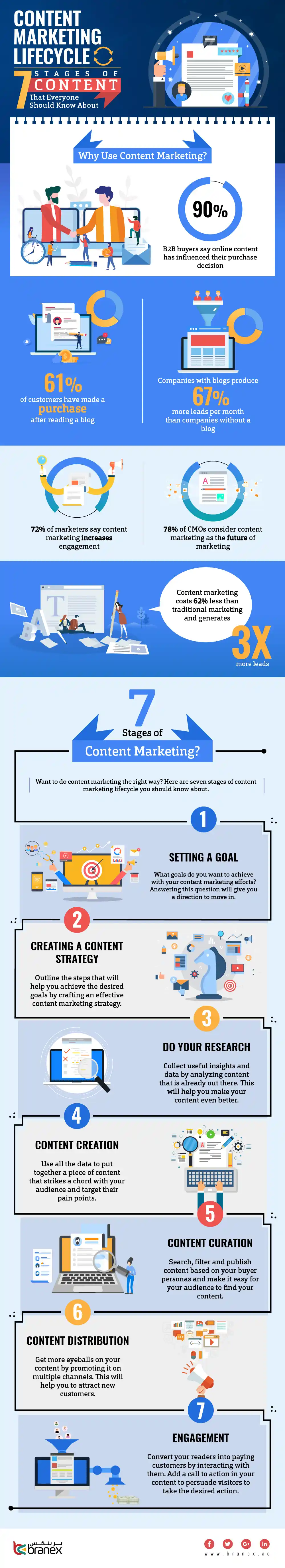 Content marketing lifecycle - Branex Dubai