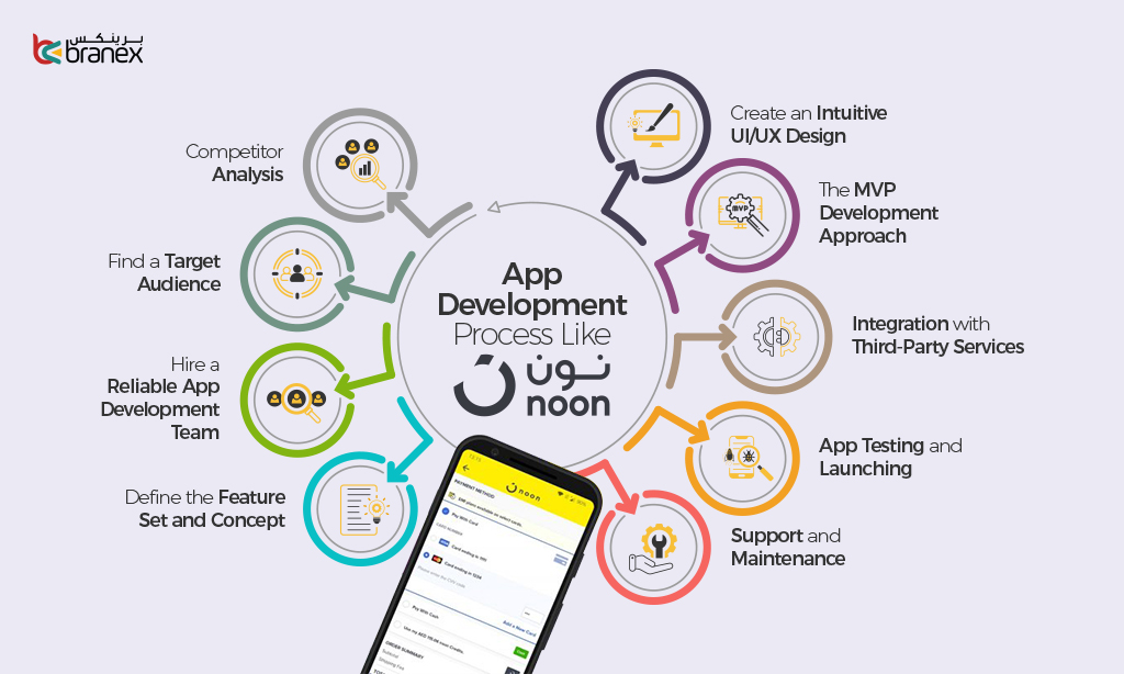 Develop-an-Ecommerce-App-like-Noon