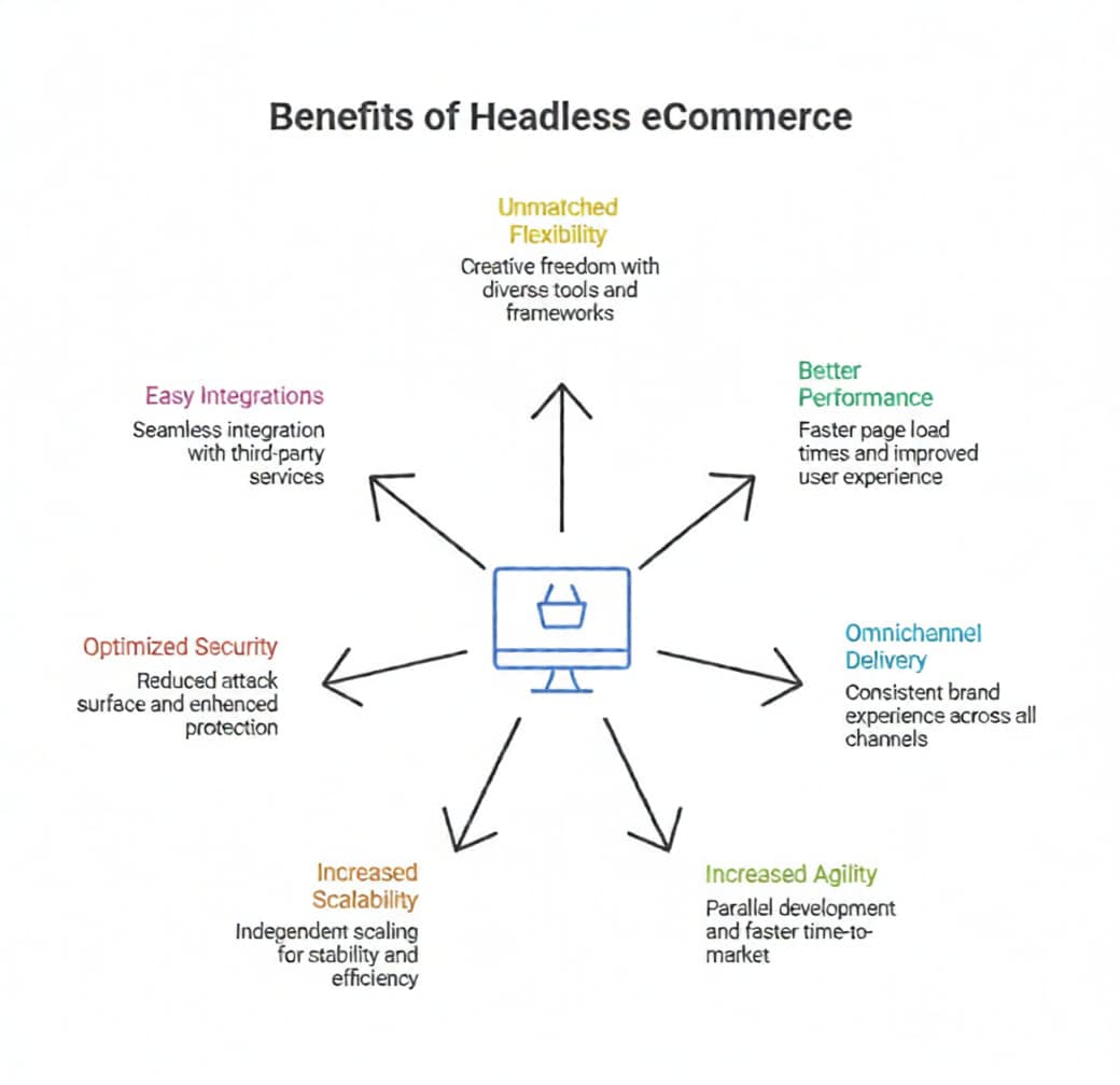 Benefits of Headless eCommerce