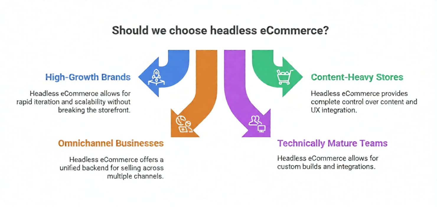 Should We Choose Headless eCommerce