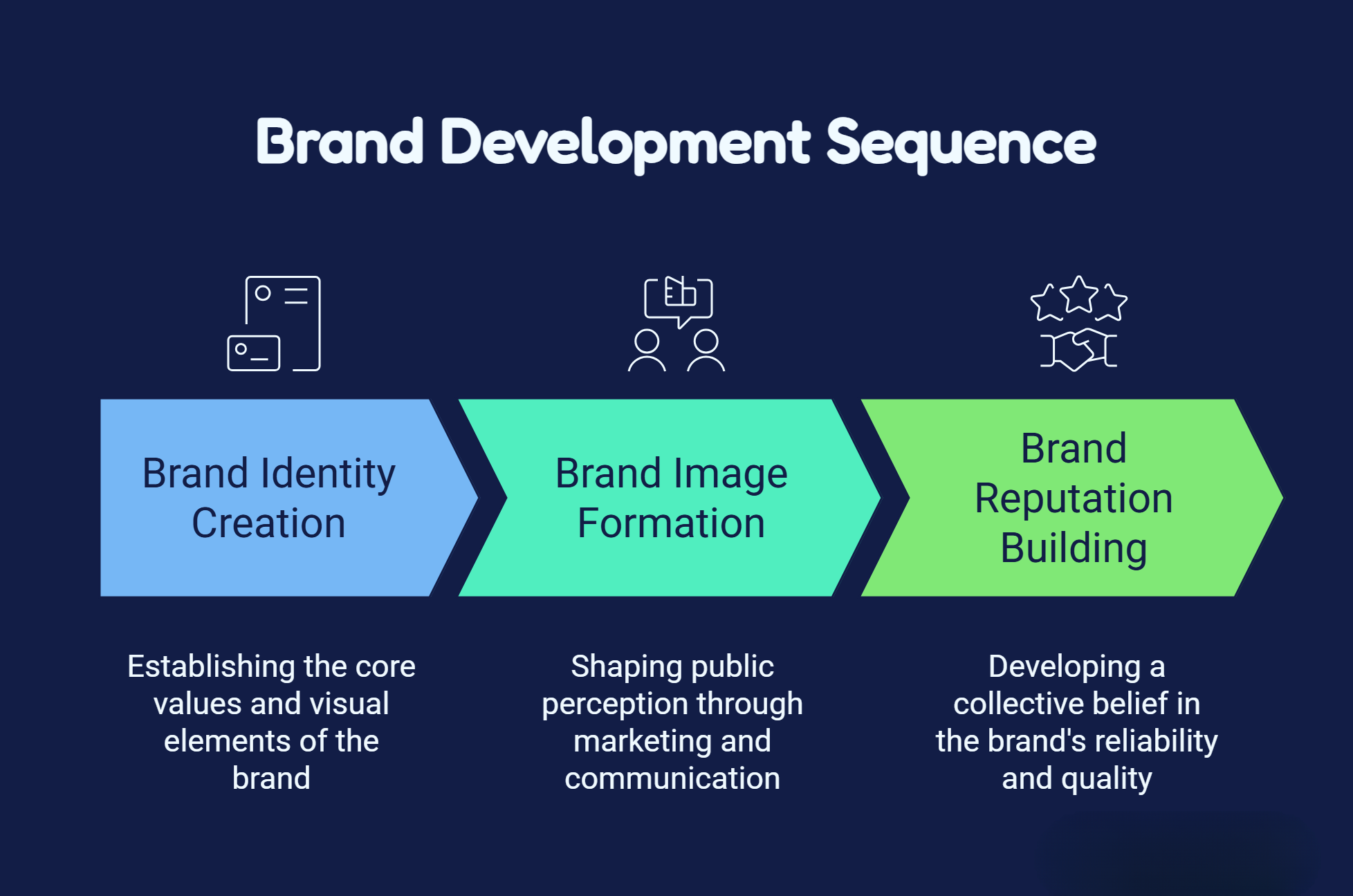 Brand Development Sequence
