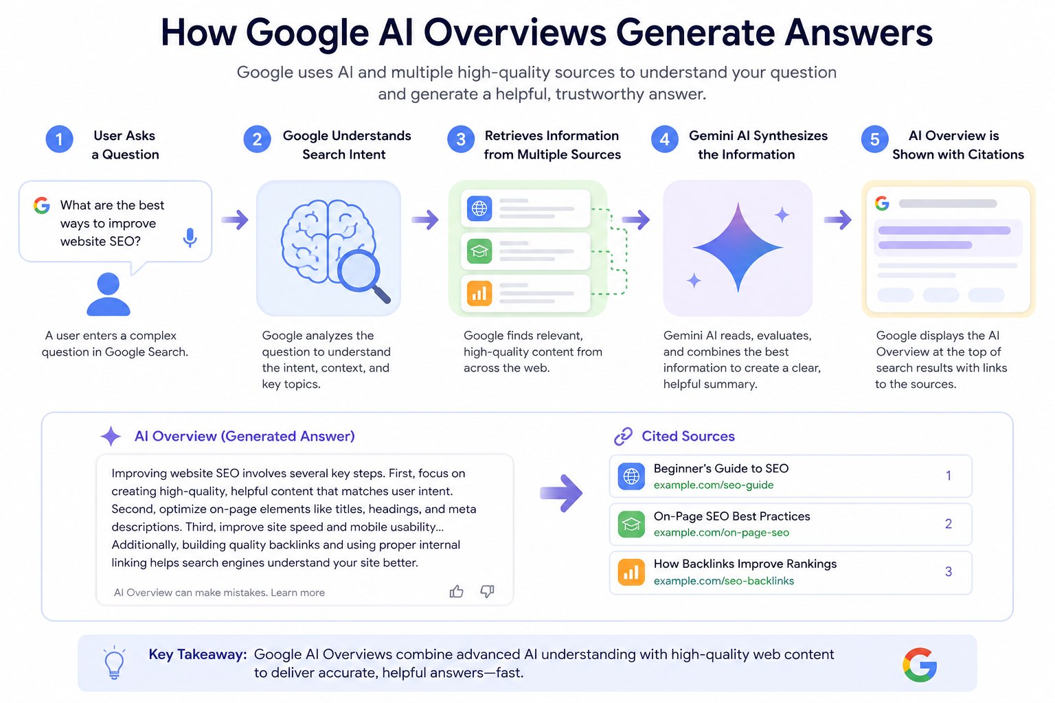 AI Overviews