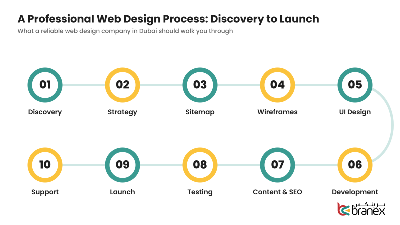 10-step process a web design company in Dubai should follow, from discovery and strategy to launch and support