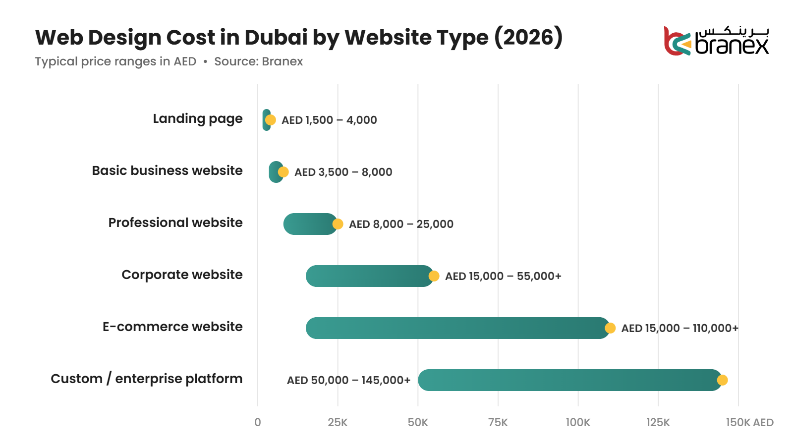 Web design cost in Dubai by website type chart showing AED price ranges from landing pages to enterprise platforms