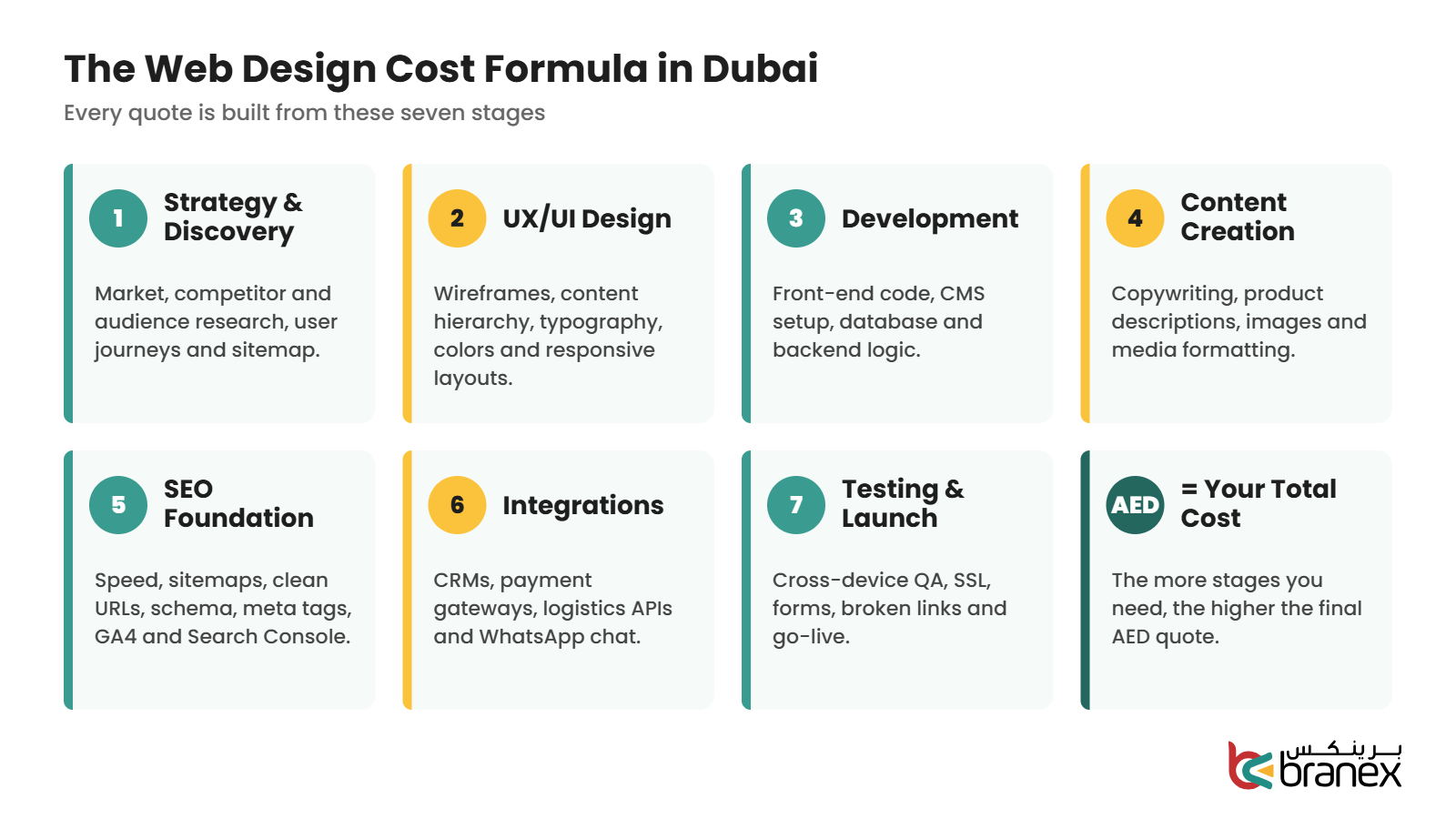 Web design cost in Dubai formula: strategy, UX/UI design, development, content, SEO, integrations and testing