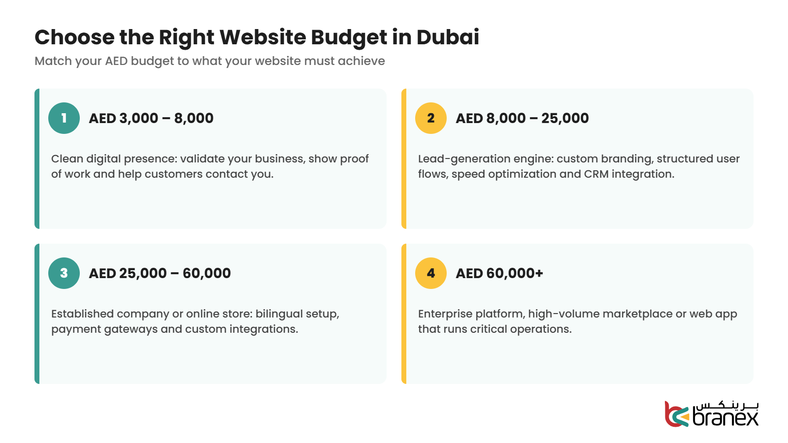 Website budget framework for web design Dubai projects from AED 3,000 to AED 60,000+